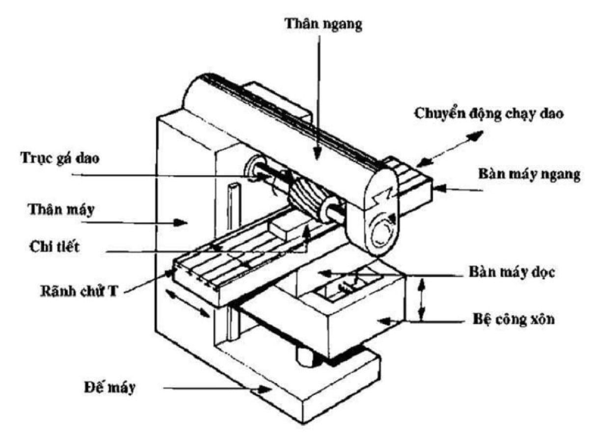 Các bộ phận chính trong cấu tạo máy phay CNC Các bộ phận chính trong cấu tạo máy phay CNC
