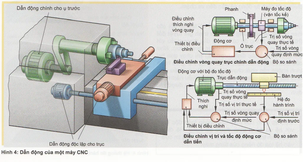 Hệ thống điều khiển CNC là “bộ não” của máy phay CNC Hệ thống điều khiển CNC là “bộ não” của máy phay CNC