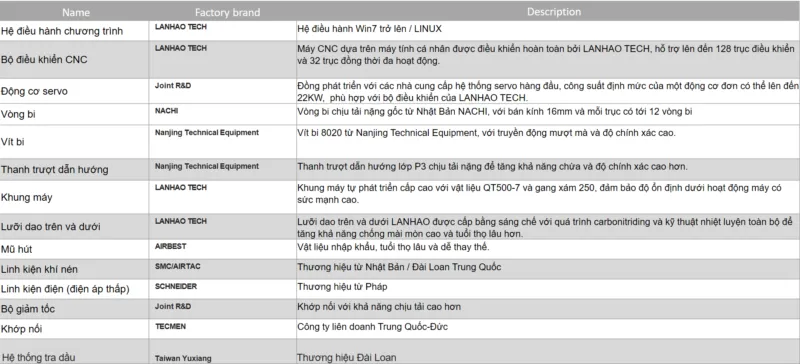 Hệ thống tự động cấp phôi Lanhao bao gồm cánh tay robot tích hợp, hệ thống điều khiển trung tâm và các cơ cấu nâng hạ, định vị phôi Hệ thống tự động cấp phôi Lanhao bao gồm cánh tay robot tích hợp, hệ thống điều khiển trung tâm và các cơ cấu nâng hạ, định vị phôi