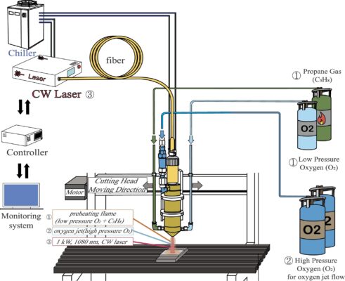 Nguyên lý Laser Hybrid