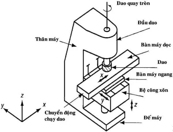 Cấu tạo cơ bản của máy phay cơ Cấu tạo cơ bản của máy phay cơ