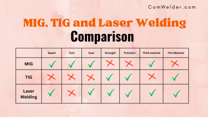 Bảng so sánh một số thông số khi hàn laser so với phương phát hàn MIG, TIG