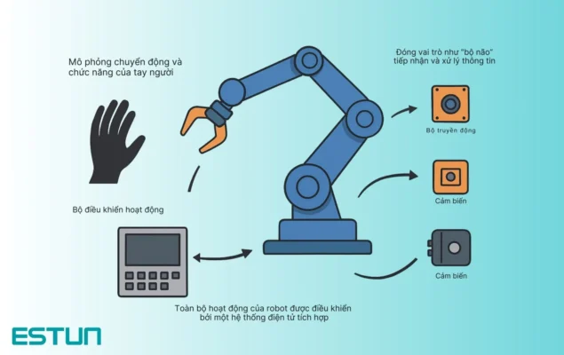 Cấu của tạo robot công nghiệp - flowchart nguyên lý hoạt động Cấu của tạo robot công nghiệp - flowchart nguyên lý hoạt động