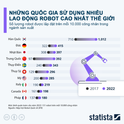 Những quốc gia sử dụng nhiều lao động Robot nhất Những quốc gia sử dụng nhiều lao động Robot nhất