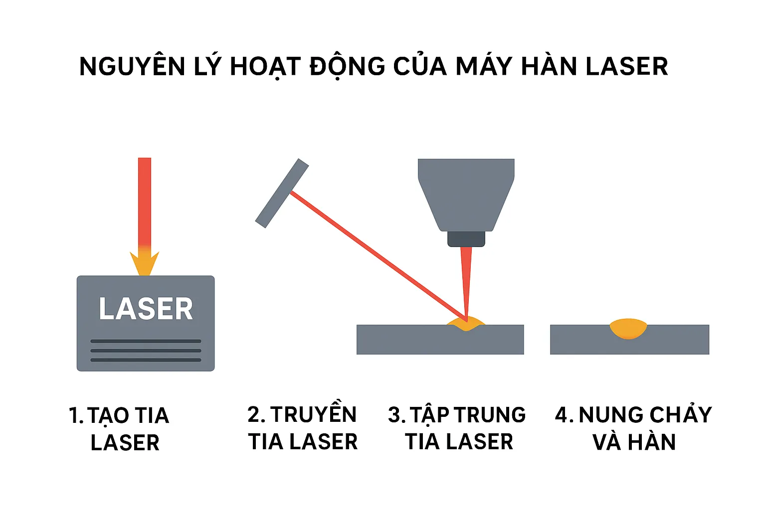 Hình ảnh minh họa nguyên lý hoạt động máy hàn sắt laser Hình ảnh minh họa nguyên lý hoạt động máy hàn sắt laser
