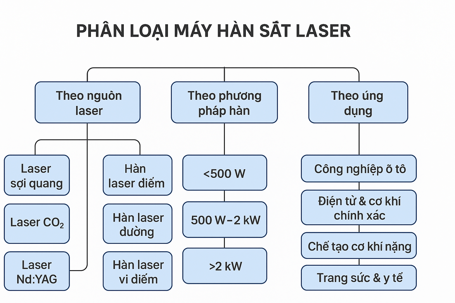 Sơ đồ phân loại một số loại máy hàn sắt laser Sơ đồ phân loại một số loại máy hàn sắt laser