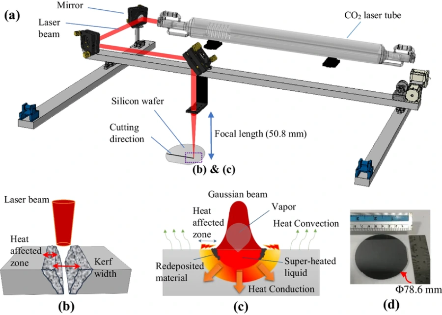 Nguyên lý hoạt động của máy cắt laser CO2 Nguyên lý hoạt động của máy cắt laser CO2