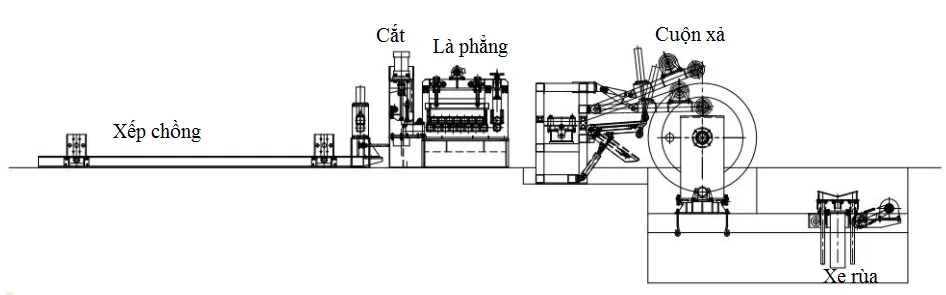 Sơ đồ layout của hệ thống máy xả cuộn Sơ đồ layout của hệ thống máy xả cuộn