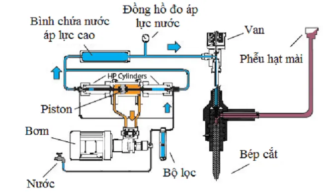 Máy cắt đồng CNC bằng tia nước công nghệ phổ thông. Máy cắt đồng CNC bằng tia nước công nghệ phổ thông