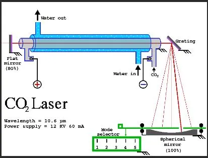 Hình ảnh mô tả nguyên lý hoạt động của máy khắc fiber CO2