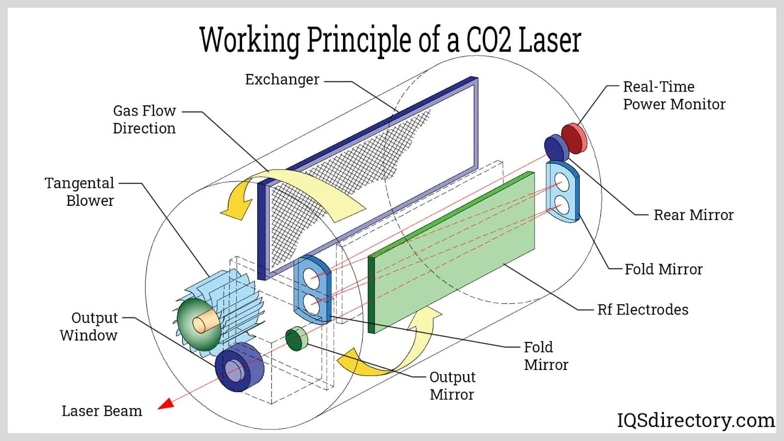 Nguyên lý hoạt động máy khắc laser CO2, cấu tạo bên trong thiết bị