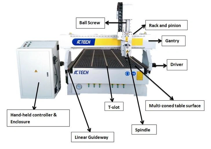 Cấu tạo tổng quan của máy CNC gỗ mini gồm khung máy, spindle, hệ truyền động và bộ điều khiển CNC Cấu tạo tổng quan của máy CNC gỗ mini gồm khung máy, spindle, hệ truyền động và bộ điều khiển CNC